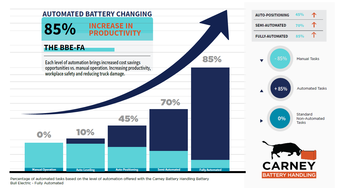 Automated Battery Changing