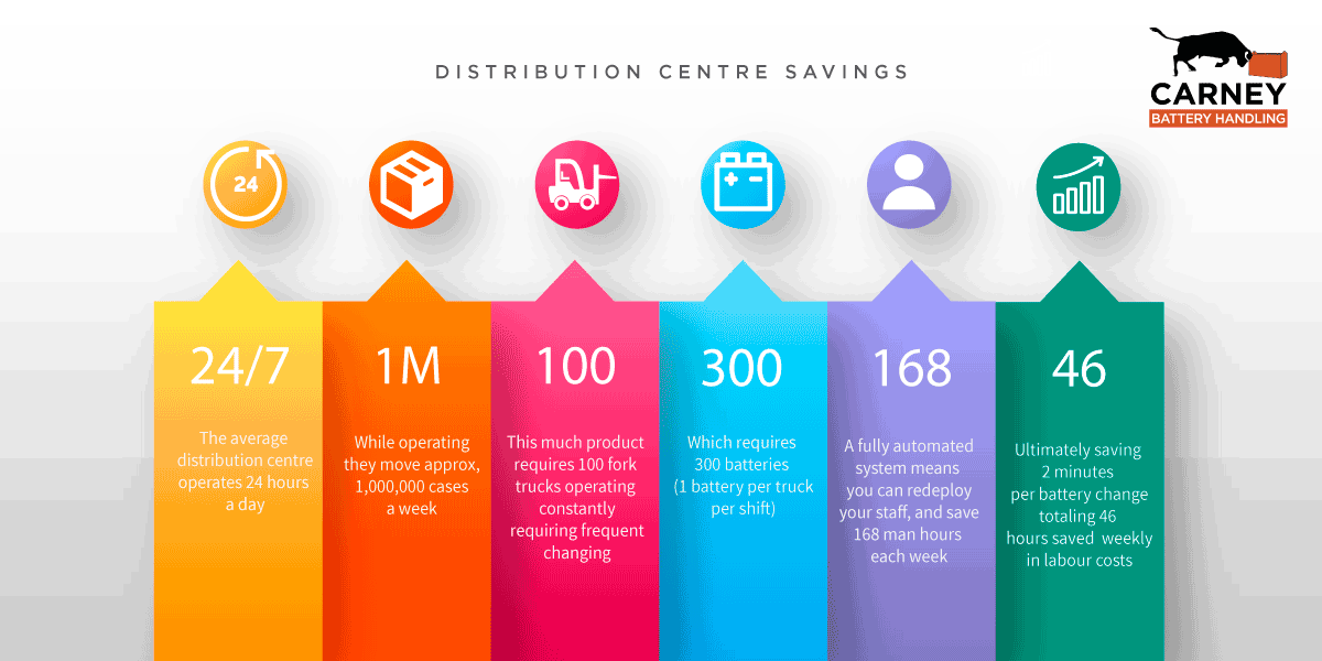 Distribution Centre Savings