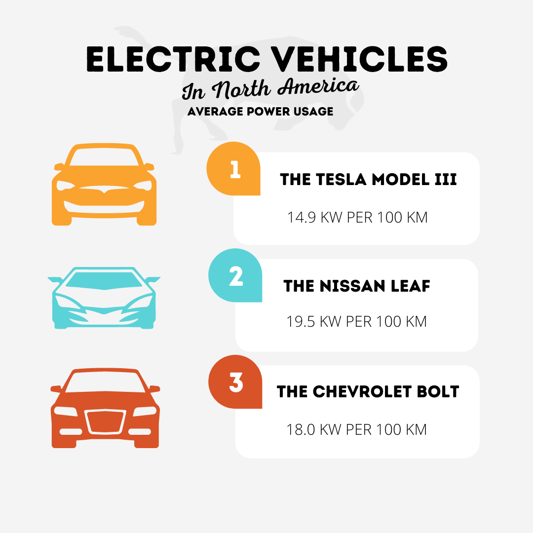 Average Usage - Electric Vehicles Infographic Electric Vehicles in North America